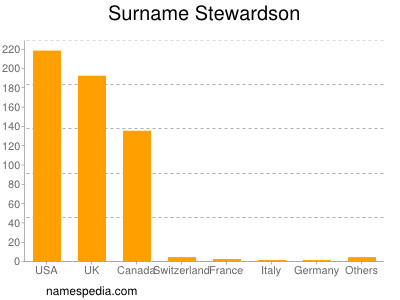 Surname Stewardson