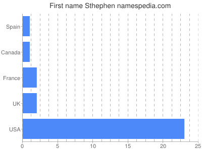 Given name Sthephen