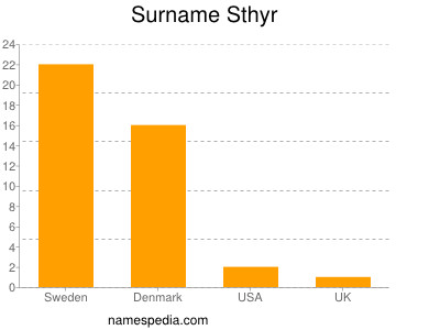 Surname Sthyr