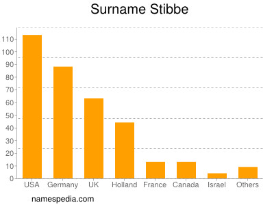 Surname Stibbe
