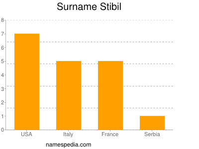 Surname Stibil