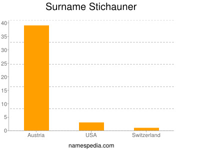Surname Stichauner