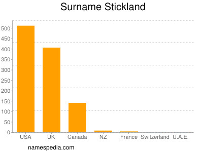 Surname Stickland