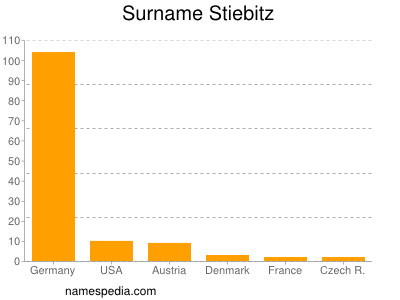 Surname Stiebitz