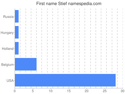 Given name Stief