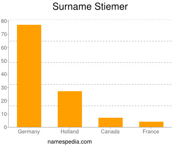 Surname Stiemer