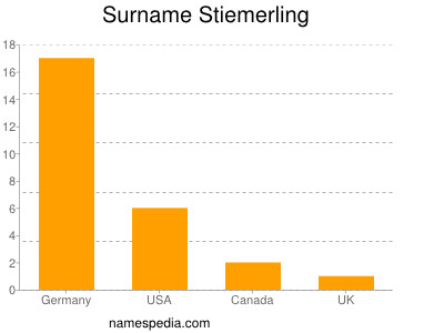Surname Stiemerling