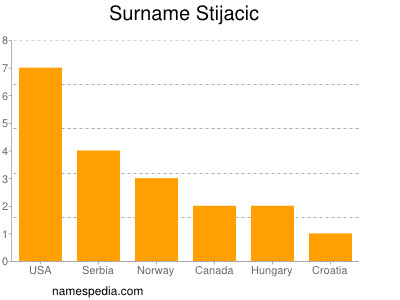 Surname Stijacic