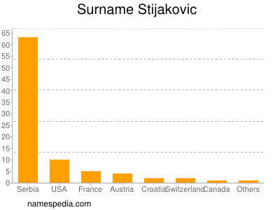Surname Stijakovic