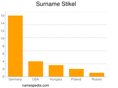 Surname Stikel