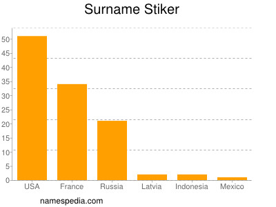 Surname Stiker