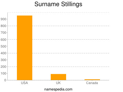 Surname Stillings