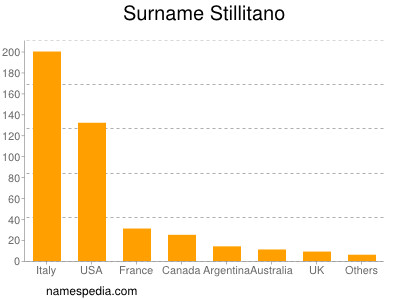 Surname Stillitano