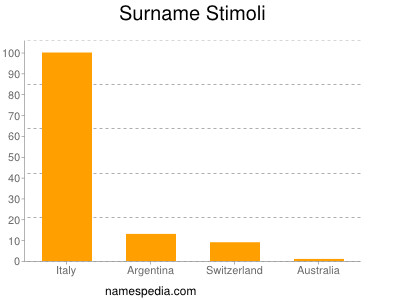 Surname Stimoli