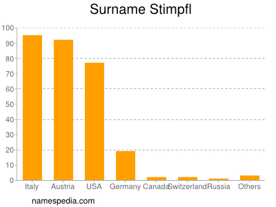 Surname Stimpfl