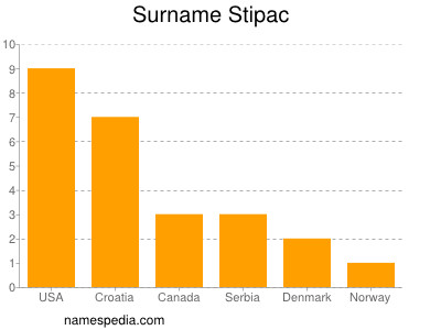 Surname Stipac