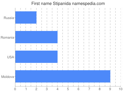 Given name Stipanida
