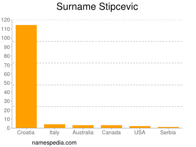 Surname Stipcevic