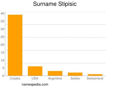 Surname Stipisic