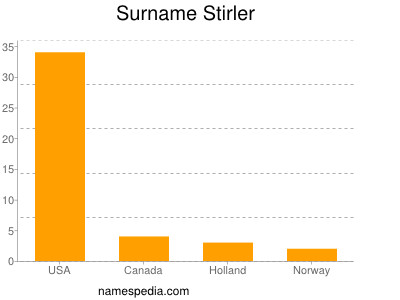 Surname Stirler