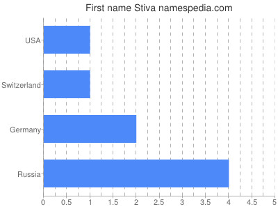 Given name Stiva