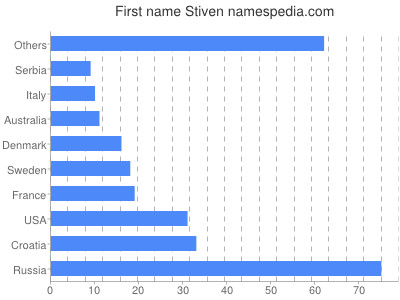 Given name Stiven