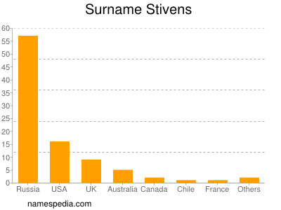 Surname Stivens