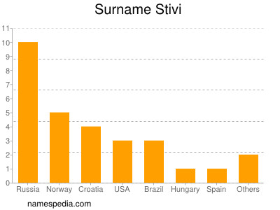 Surname Stivi