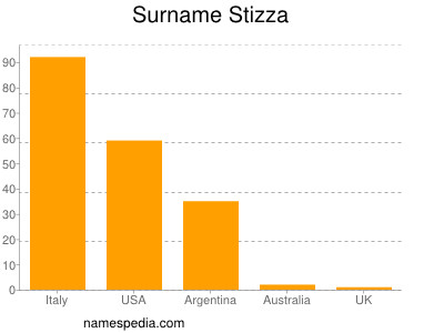 Surname Stizza
