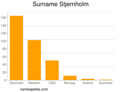 Surname Stjernholm