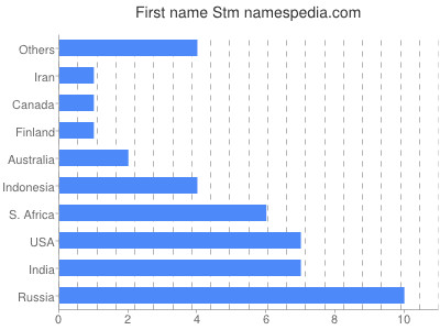 Given name Stm