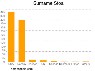 Surname Stoa
