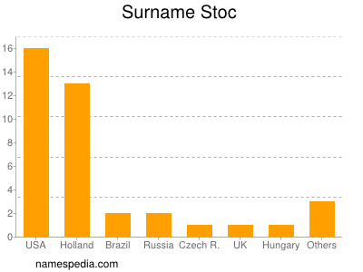 Surname Stoc