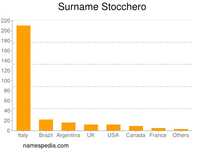 Surname Stocchero