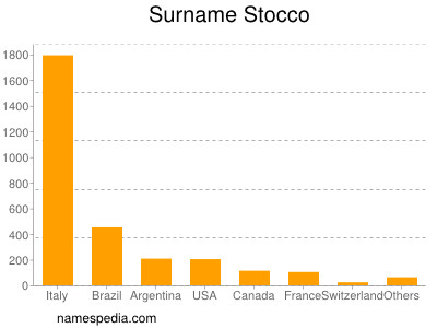 Surname Stocco