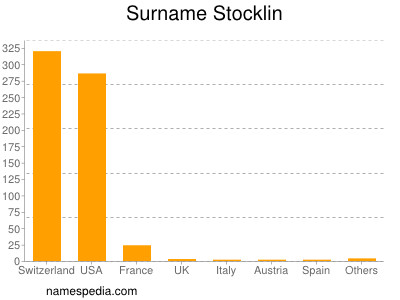 Surname Stocklin