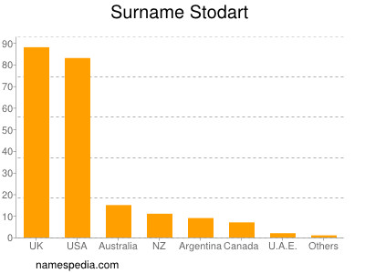 Surname Stodart
