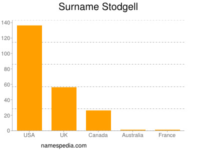 Surname Stodgell