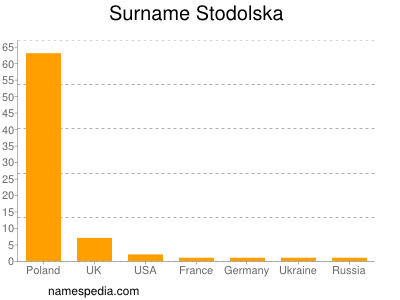 Surname Stodolska