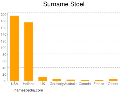 Surname Stoel