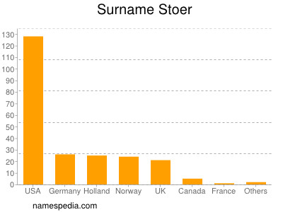 Surname Stoer