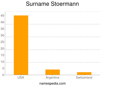 Surname Stoermann