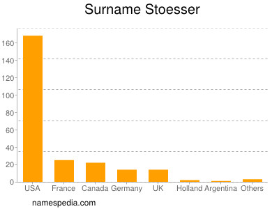 Surname Stoesser