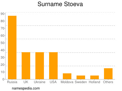 Surname Stoeva