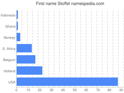 Given name Stoffel