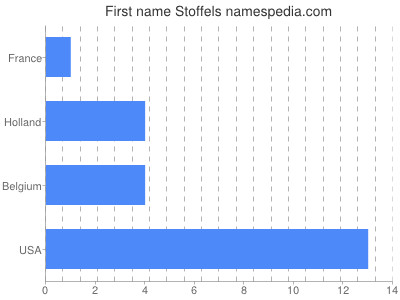 Given name Stoffels