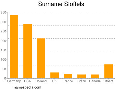 Surname Stoffels