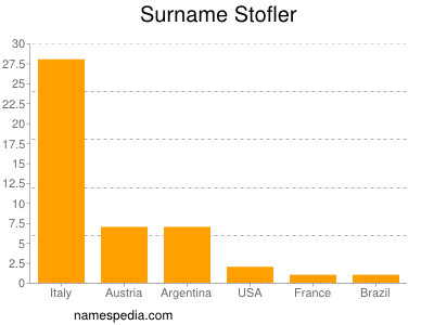 Surname Stofler