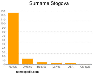 Surname Stogova