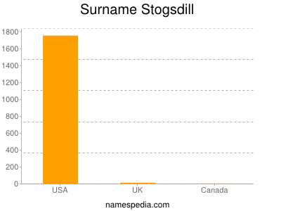 Surname Stogsdill